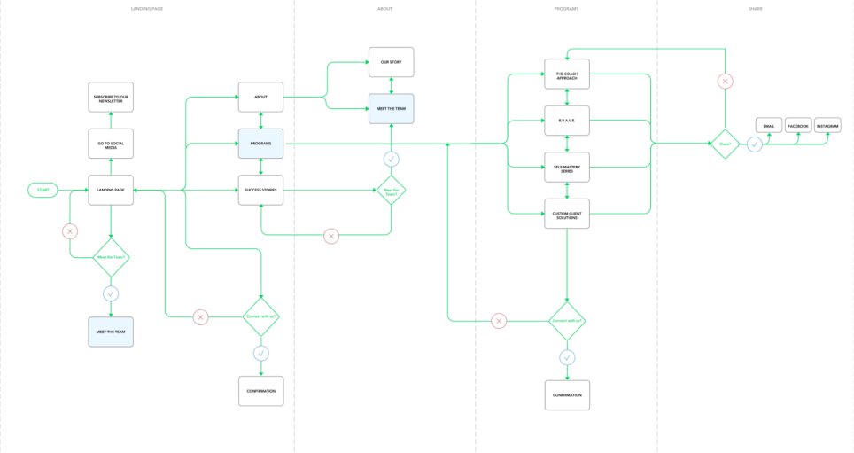 User Flow