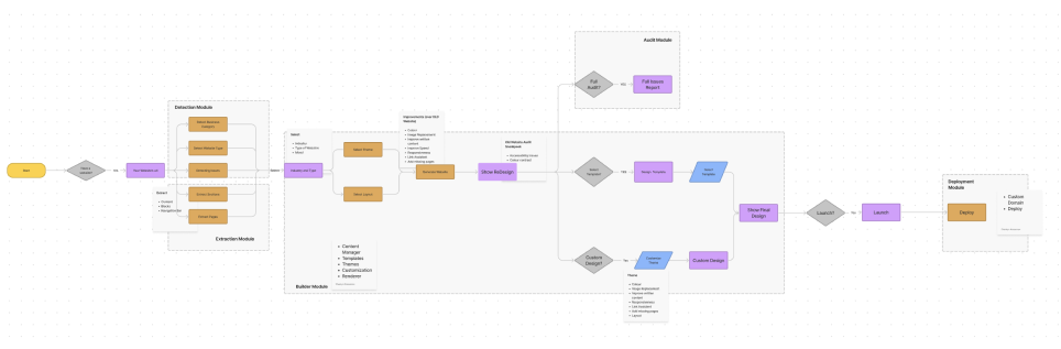 User Flow